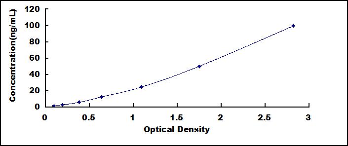 Typical Standard Curve for PKCe ELISA (Sandwich)