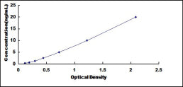 Typical Standard Curve for PKN1 ELISA (Sandwich)