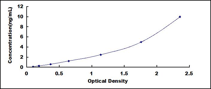 Typical Standard Curve for PRKG1 ELISA (Sandwich)