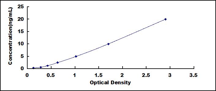 Typical Standard Curve for PRKDC ELISA (Sandwich)