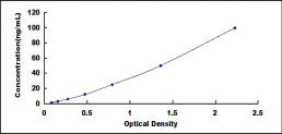 Typical Standard Curve for PRKX ELISA (Sandwich)