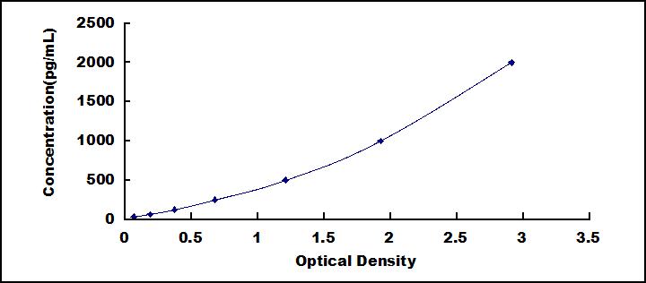 Typical Standard Curve for PCMT1 ELISA (Sandwich)