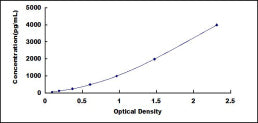 Typical Standard Curve for PROS ELISA (Sandwich)
