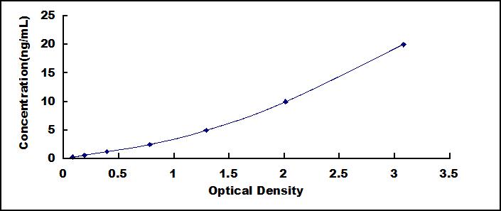 Typical Standard Curve for PTPRG ELISA (Sandwich)