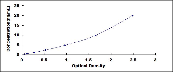 Typical Standard Curve for PTP4A3 ELISA (Sandwich)