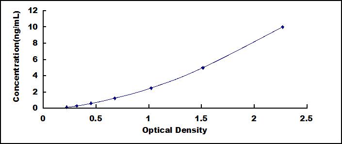 Typical Standard Curve for PTPN1 ELISA (Sandwich)