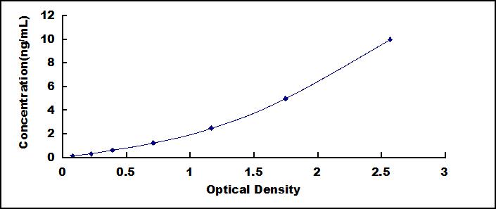Typical Standard Curve for PR3 ELISA (Sandwich)