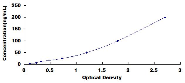 Typical Standard Curve for PR3 ELISA (Sandwich)