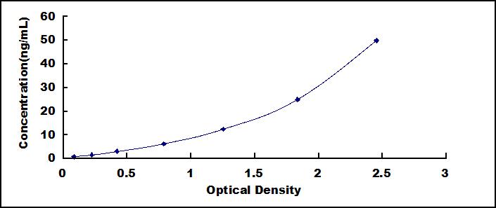 Typical Standard Curve for F1+2 ELISA (Sandwich)