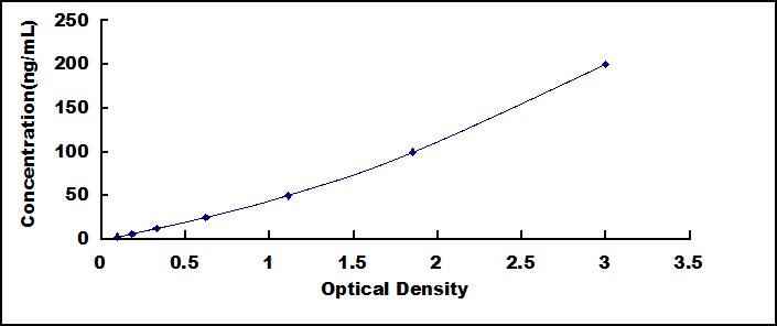 Typical Standard Curve for F1+2 ELISA (Sandwich)
