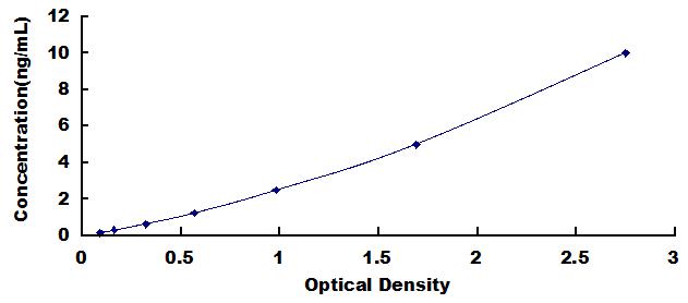 Typical Standard Curve for PTMa ELISA (Sandwich)