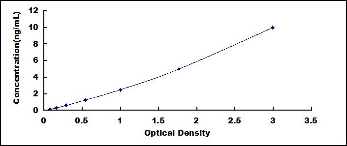 Typical Standard Curve for P2RX7 ELISA (Sandwich)