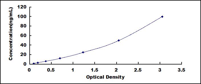 Typical Standard Curve for PC ELISA (Sandwich)