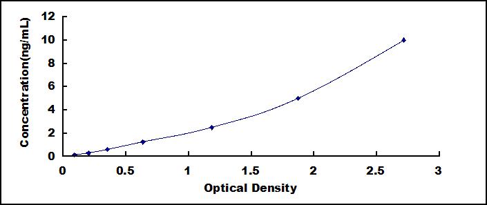 Typical Standard Curve for PDHA1 ELISA (Sandwich)