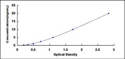 Typical Standard Curve for PDK4 ELISA (Sandwich)