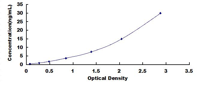 Typical Standard Curve for PKM2 ELISA (Sandwich)