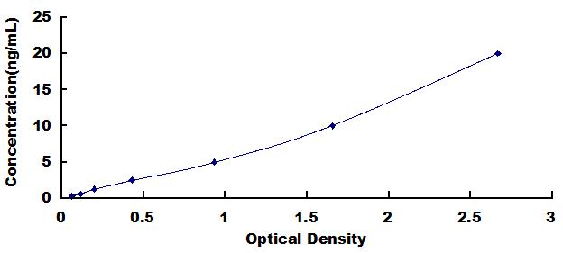 Typical Standard Curve for QSOX1 ELISA (Sandwich)