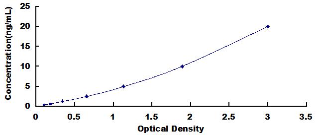 Typical Standard Curve for RAB5A ELISA (Sandwich)