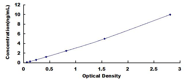 Typical Standard Curve for RAD54L2 ELISA (Sandwich)