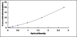 Typical Standard Curve for RCBTB2 ELISA (Sandwich)
