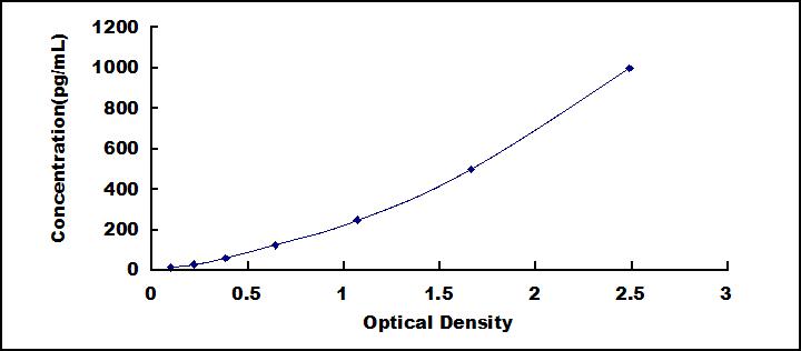 Typical Standard Curve for RANkL ELISA (Sandwich)
