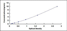 Typical Standard Curve for RAMP2 ELISA (Sandwich)