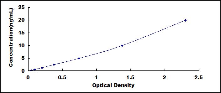 Typical Standard Curve for CD23 ELISA (Sandwich)