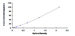 Typical Standard Curve for CD23 ELISA (Sandwich)