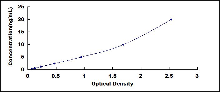 Typical Standard Curve for RIPK3 ELISA (Sandwich)