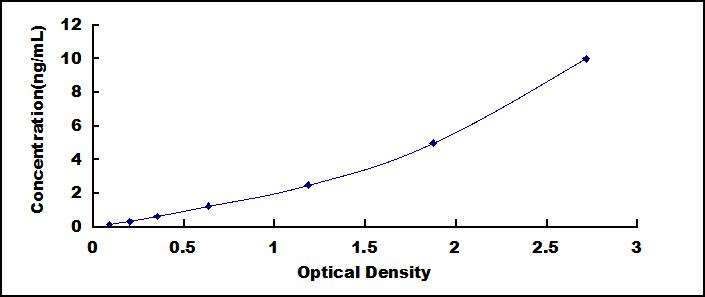 Typical Standard Curve for RIPK3 ELISA (Sandwich)