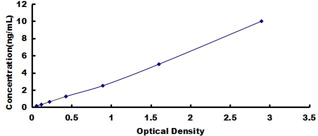 Typical Standard Curve for RELN ELISA (Sandwich)