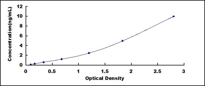 Typical Standard Curve for RELN ELISA (Sandwich)