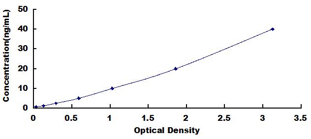 Typical Standard Curve for REG1a ELISA (Sandwich)