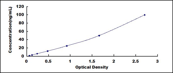 Typical Standard Curve for REG1b ELISA (Sandwich)