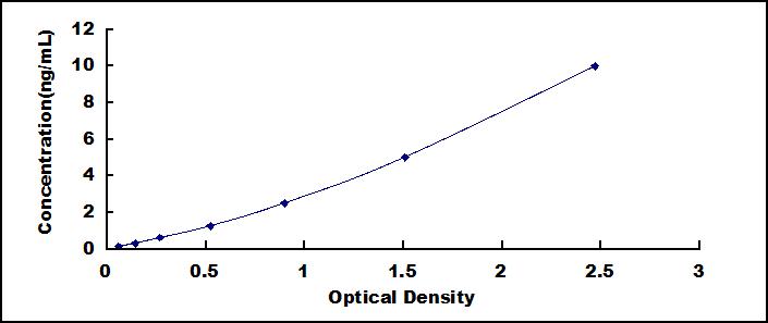 Typical Standard Curve for REG4 ELISA (Sandwich)