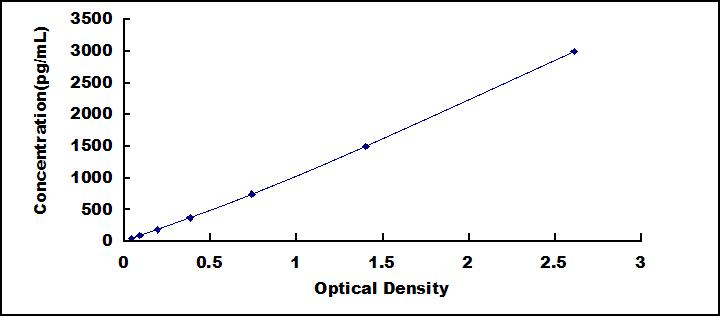 Typical Standard Curve for REG4 ELISA (Sandwich)