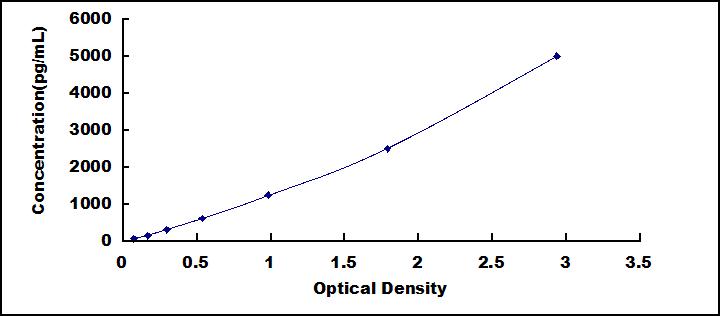 Typical Standard Curve for RANTES ELISA (Sandwich)