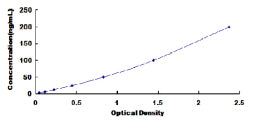 Typical Standard Curve for RANTES ELISA (Sandwich)
