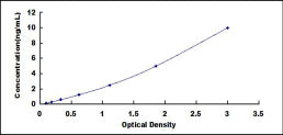Typical Standard Curve for RGS5 ELISA (Sandwich)