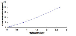 Typical Standard Curve for RGS6 ELISA (Sandwich)