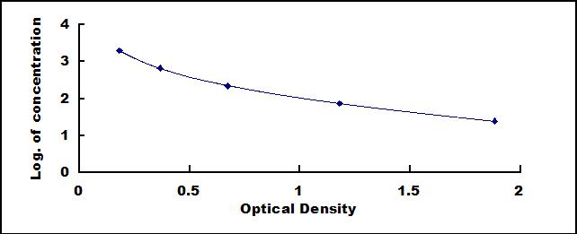 Typical Standard Curve for RLN ELISA (Competitive)
