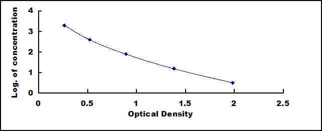 Typical Standard Curve for RLN ELISA (Competitive)