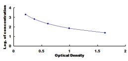 Typical Standard Curve for RLN ELISA (Competitive)
