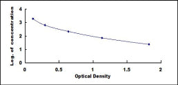 Typical Standard Curve for RLN ELISA (Competitive)