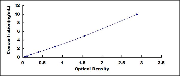Typical Standard Curve for RAGE ELISA (Sandwich)