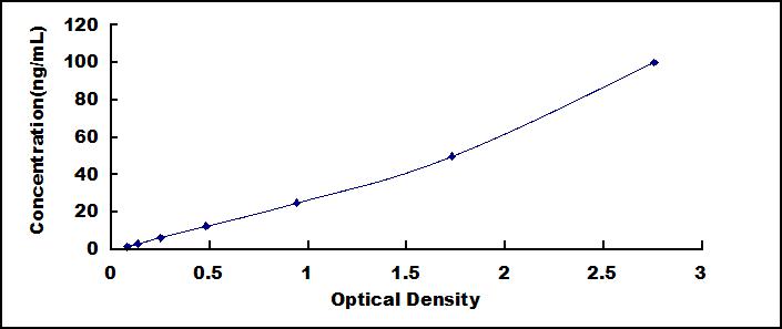 Typical Standard Curve for RNLS ELISA (Sandwich)