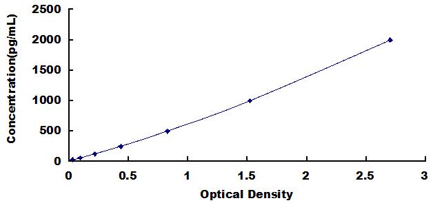 Typical Standard Curve for REN ELISA (Sandwich)