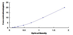 Typical Standard Curve for REPIN1 ELISA (Sandwich)
