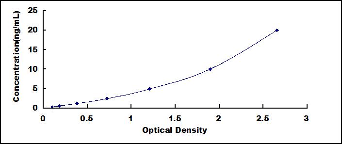 Typical Standard Curve for RPA1 ELISA (Sandwich)