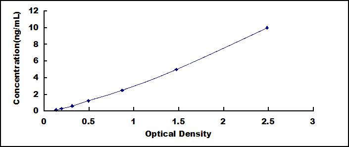 Typical Standard Curve for RETN ELISA (Sandwich)